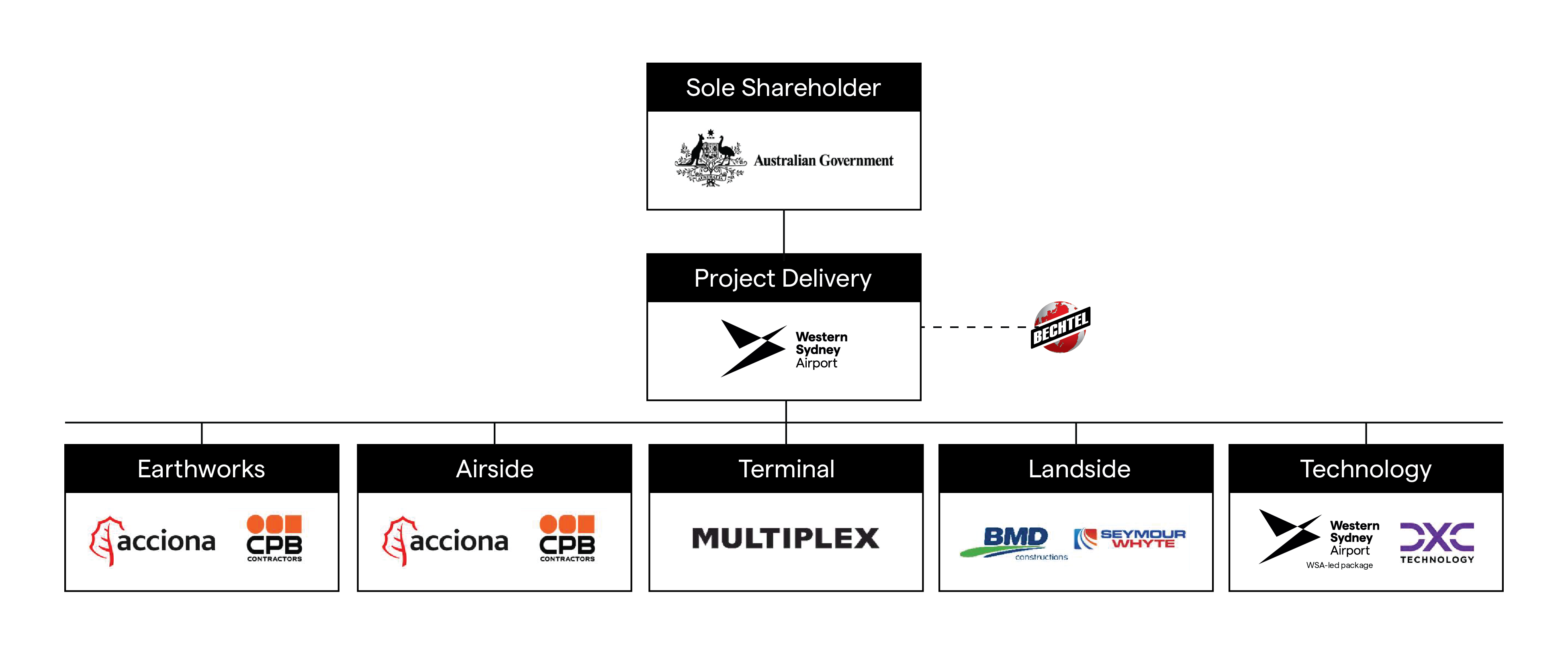 WSA contractor relationship